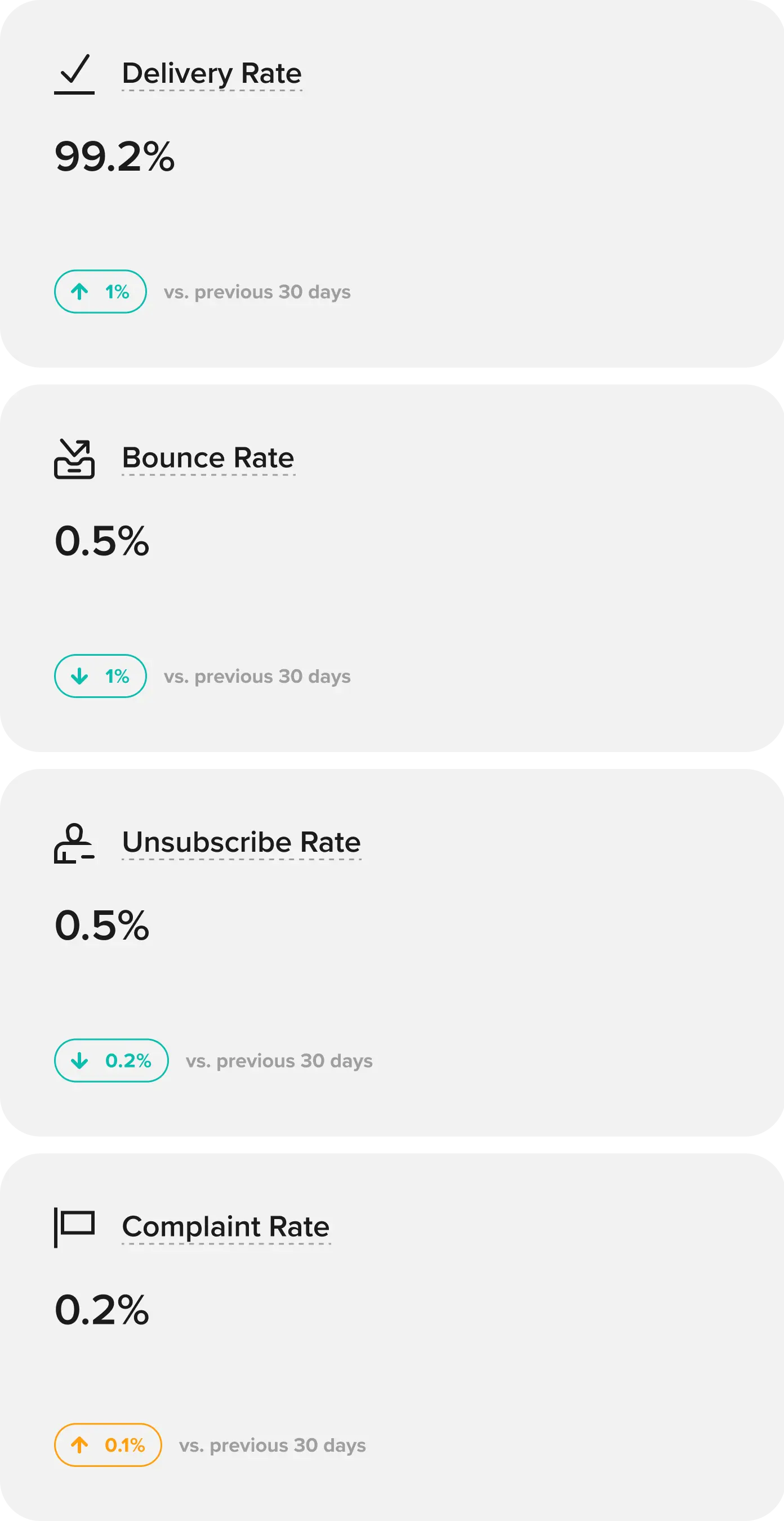 Delivery metrics broken out by type.
